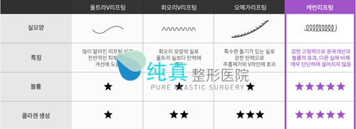 韩国纯真整形外科崔宰源院长cavern线与其他线区别